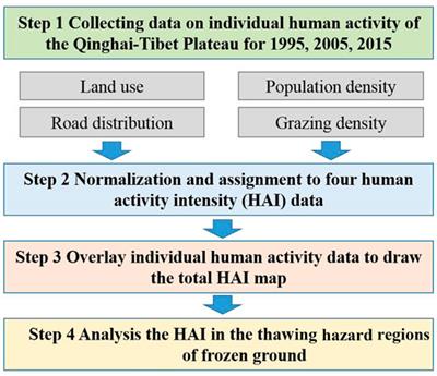 Quantifying the Relationship Between Human Activities Intensity and Thawing Hazards of the Frozen Ground on the Qinghai–Tibet Plateau